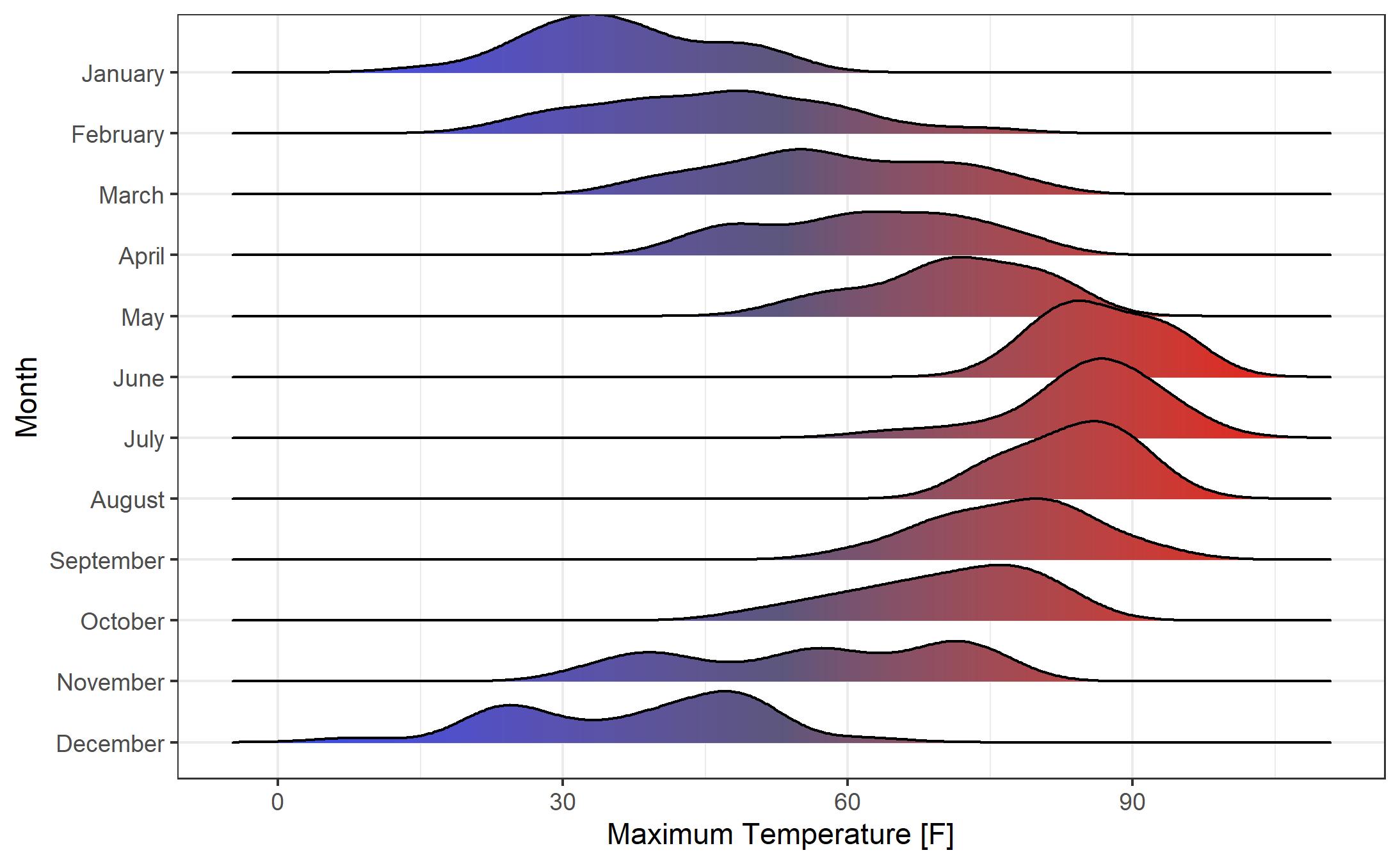 Temperature Smoothed Density Curve Improved