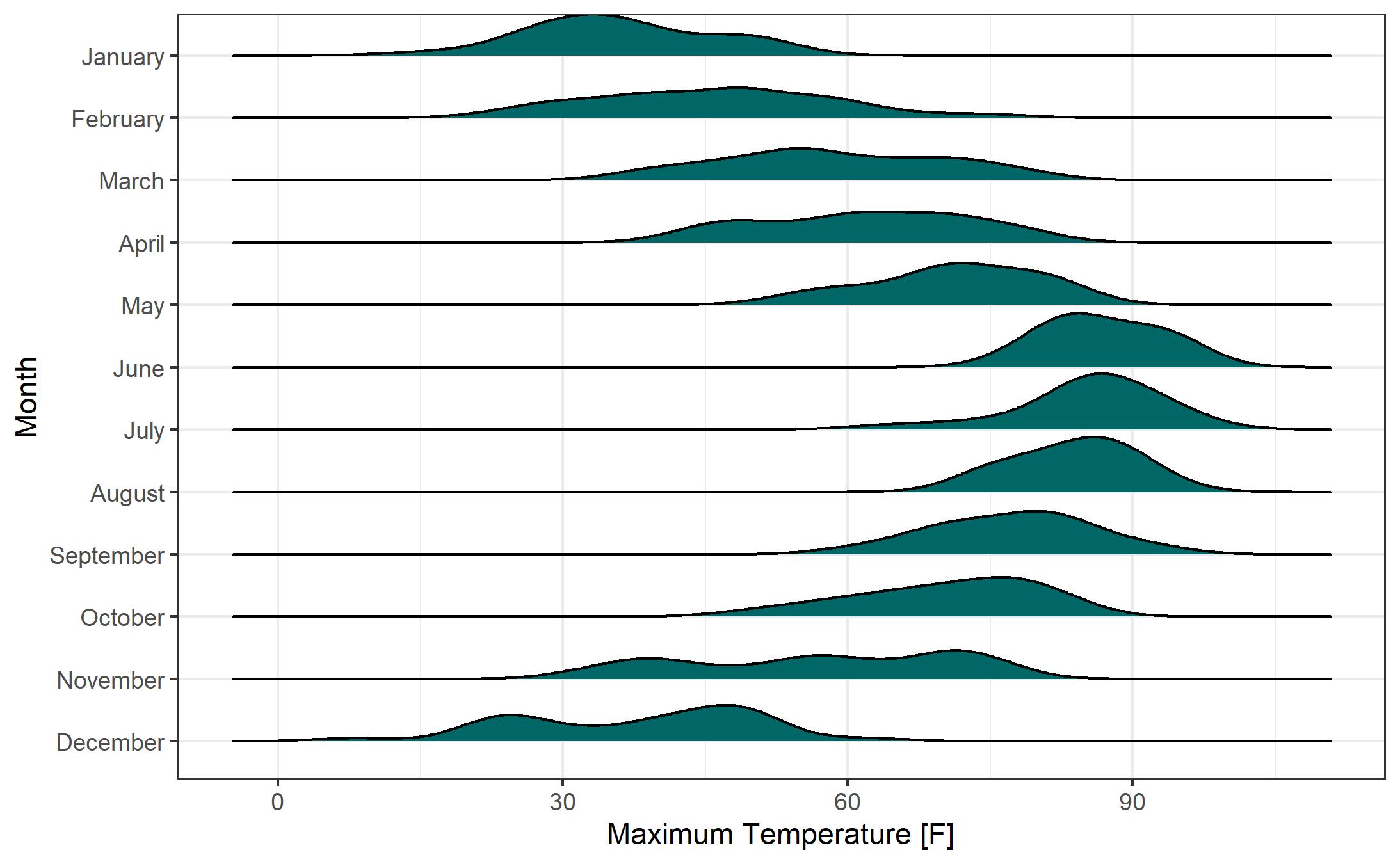 Temperature Smoothed Density Curve